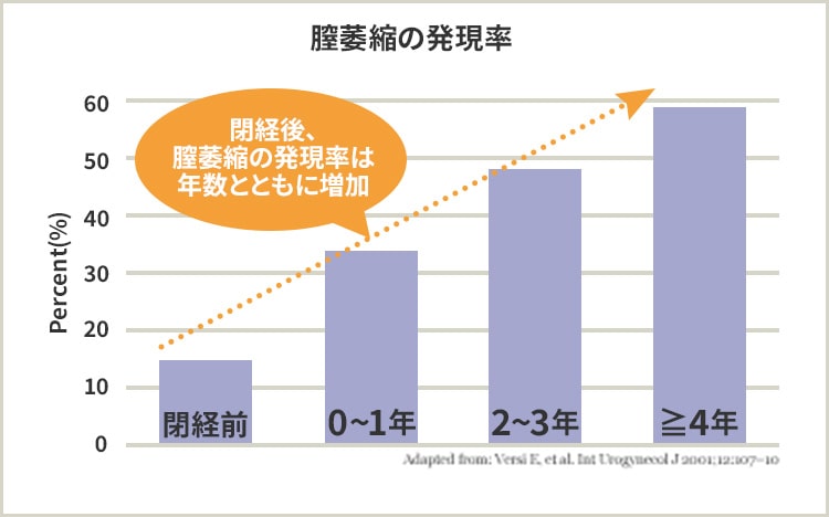 腟萎縮の発生率